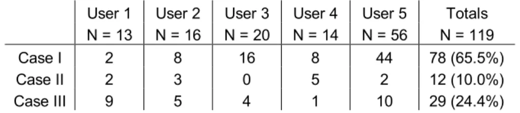 Table 3.2.  Inter-researcher comparison of rank estimation between Malinowski’s  F-test and the 99.5% cumulative variance method