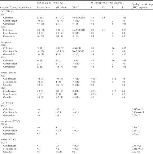 TABLE 2 Summary of minor errorsa