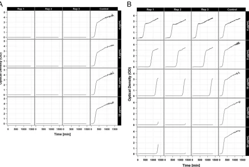 FIG 2 Distribution of time to inhibition.