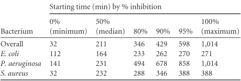 TABLE 3 Summary of starting times for inhibition (minutes)