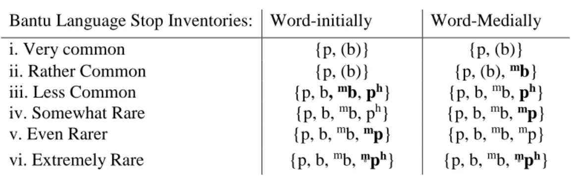 Table 1: Bantu Stop Inventories 