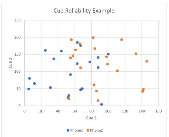 Figure 3: Cue Reliability 
