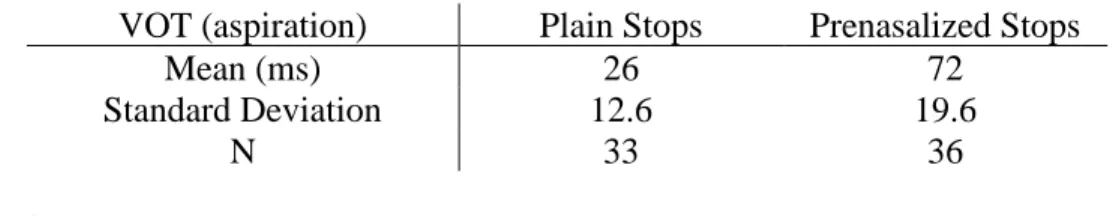 Table 3: VOT measurements 