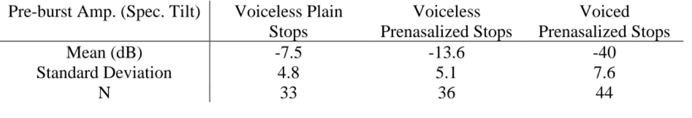 Table 4: Spectral Tilt Measurements 