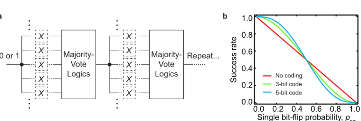 Figure 1.2: The classical repetition code. a, schematics of the classical repetition code