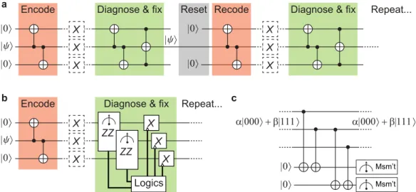 Figure 1.3: Schematics of three-qubit repetition code for bit-flip errors. a, three- three-qubit bit-flip repetition code without measurements