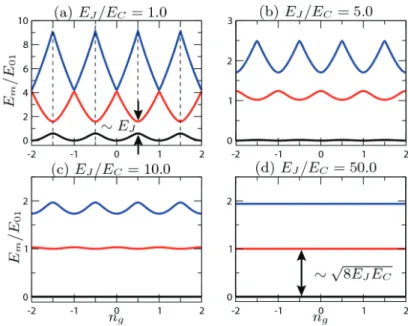 Figure 2.2: Gate-charge dispersion of the eigenenergies of charge qubits. Nu- Nu-merical calculations of the lowest three energy levels of a charge qubit are shown.