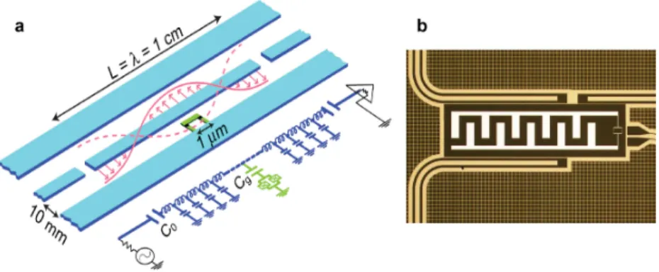 Figure 2.3: Schematic and example of circuit QED. a, basic structure of a double- double-junction CPB coupled to a transmission line resonator; the lumped circuit  repre-sentation is also shown