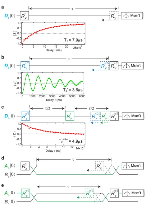 Figure 3.3: Measurements of the coherence times of qubits and buses. D b and B b are taken as examples