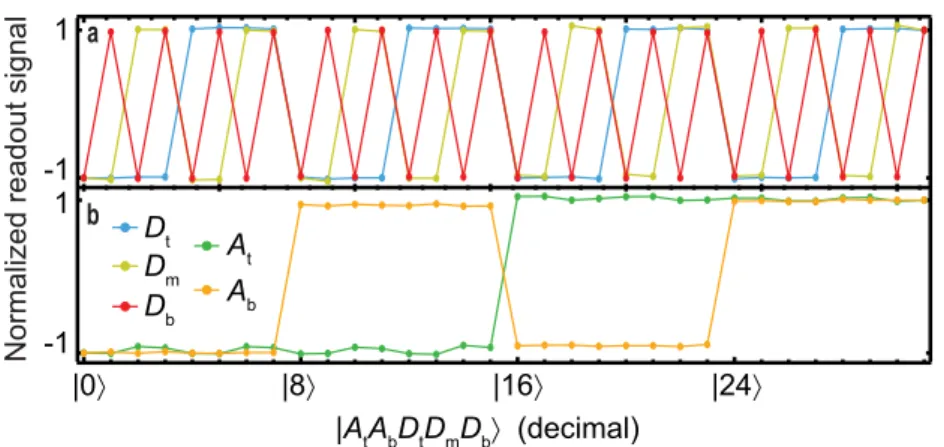 Figure 3.4: Low-crosstalk simultaneous qubit readouts. Averaged and nor- nor-malised readouts of the data (a) and ancilla (b) qubits immediately after  prepar-ing the five qubits in the 32 computational states.