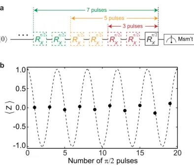 Figure 3.5: Fine tuning of pulse amplitude. a, sequence for the fine tuning, where increasing odd number of π/2 pulses are applied