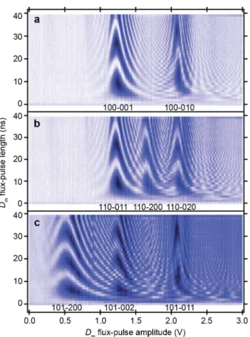 Figure 3.7: Vacuum Rabi oscillations between D m and the buses. Coherent os- os-cillations between D m (prepared in | 1 i ) and both buses, as a function of flux-pulse amplitude (detuning of the qubit frequency) and duration (interaction time)