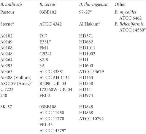 TABLE 1 B. cereus group species and strains of each species from which16S rRNA gene sequences were analyzed and compared in this study
