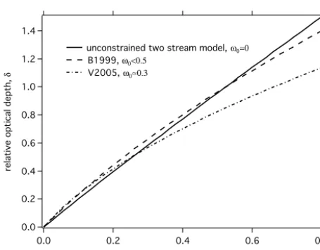Figure 9. Comparison of the unconstrained two-stream model andexperimental calibrations in B1999 and V2005