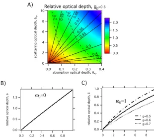 Figure 6. Modeled relative optical depth.particle asymmetry parameter ofrelative transmittances
