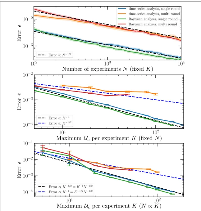 Figure 3. Estimator performance for single eigenvalues with single and multi-round k =1 QPE schemes