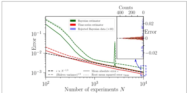 Figure 4. Scaling of error for time-series (dark green) and Bayesian (red) estimators with the number of experiments performed for a single shot of a unitary with randomly drawn eigenphases (parameters given in text)