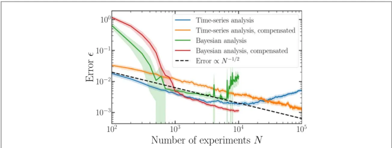 Figure 7. Convergence of Bayesian and time-series estimators in the presence of depolarizing noise and multiple eigenvalues, both with and without noise compensation techniques (described in text)
