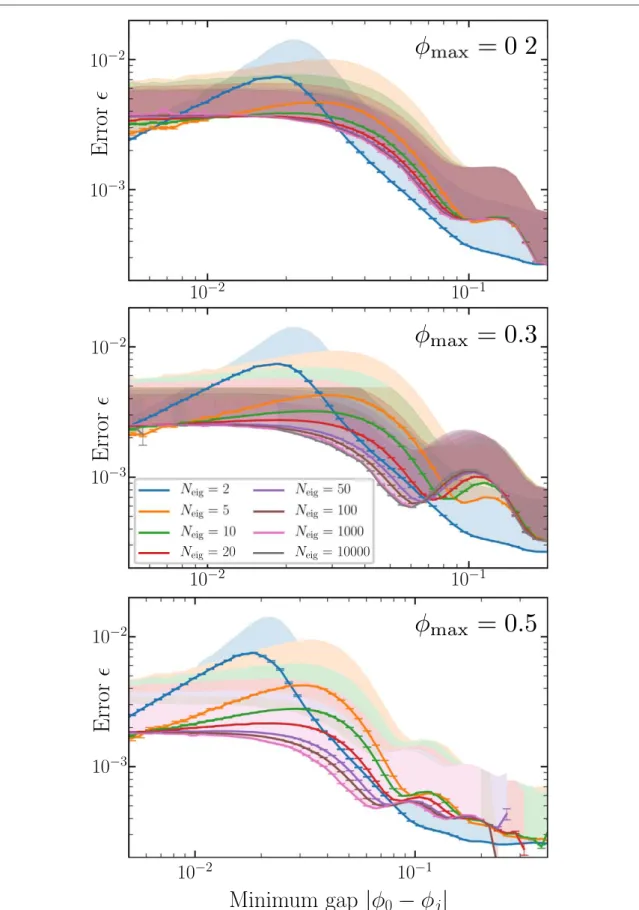 Figure D1. Variations of ﬁgure 6, but with eigenstates f j drawn from a range 0, [ f max ] as labeled