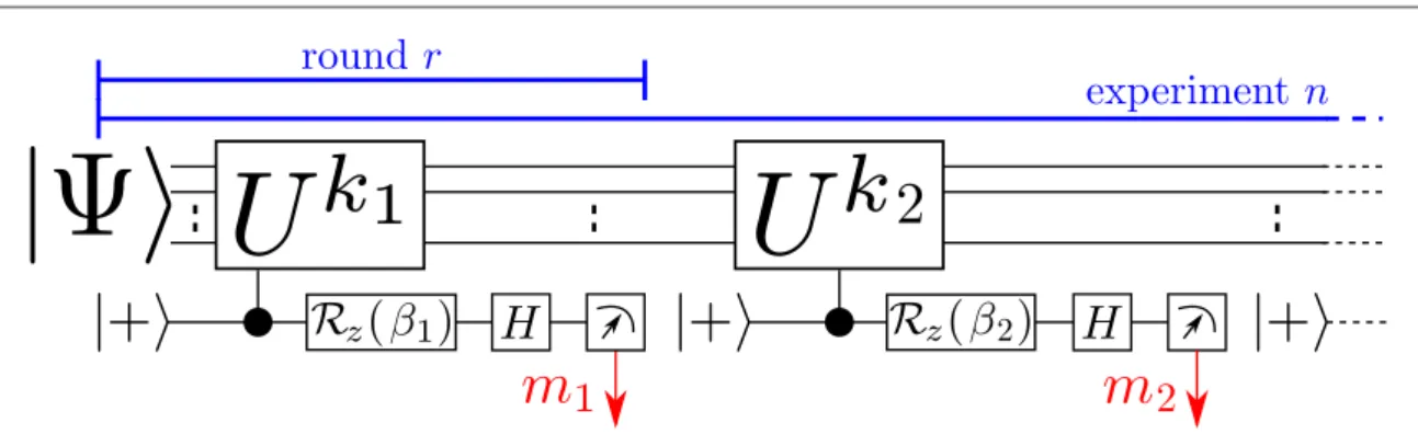 Figure 1. Circuit for the QPE experiments described in this work. The state Yñ ∣ is de ﬁned in equation ( 3 )