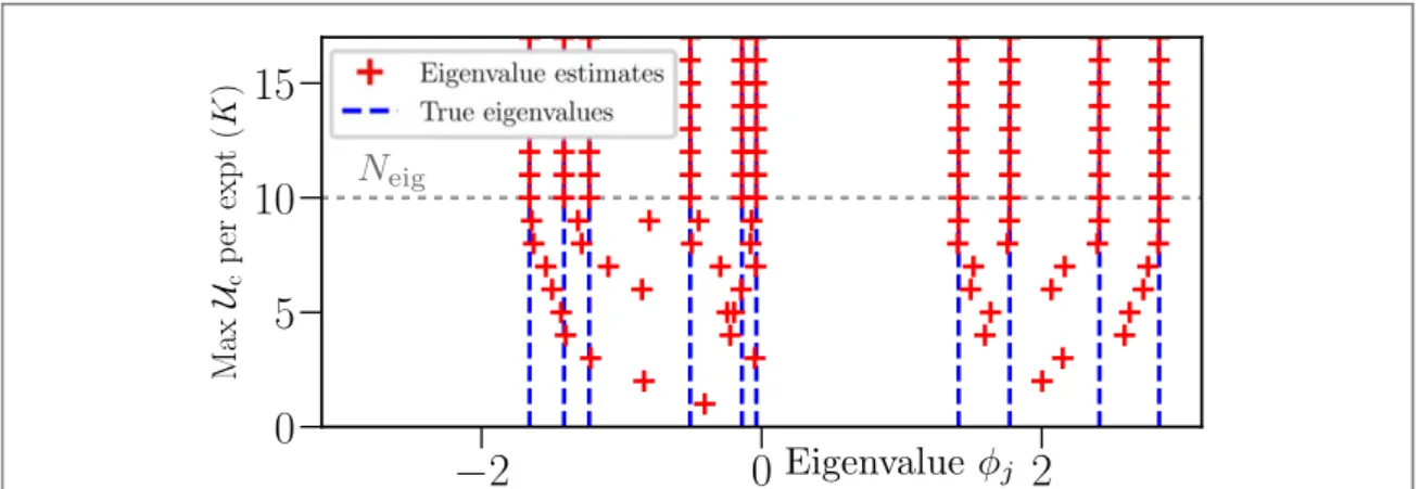 Figure 2. Convergence of the time-series estimator in the estimation of N eig = 10 eigenvalues (chosen at random with equally sized amplitudes A j =1/10) when the exact function g(k) is known at points 0, K, K