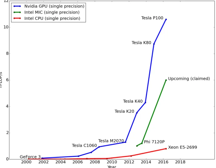 Figure 1.2: History of the three dominant processor architectures in terms of peak TFLOP/s throughput with perfect parallelization [1, 2, 3]