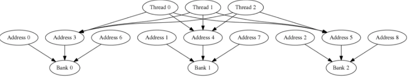 Figure 2.2: Threads accessing memory from completely separate banks. This is the best case scenario.