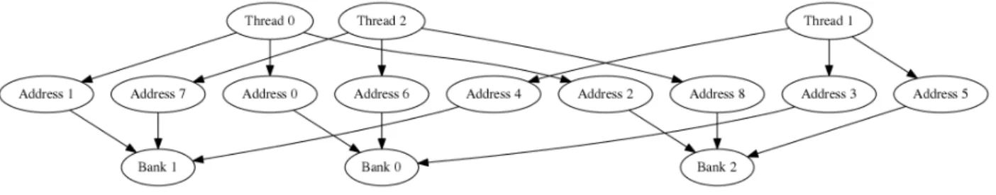 Figure 2.3: Threads accessing memory from contiguous memory addresses. This is the worst case scenario.