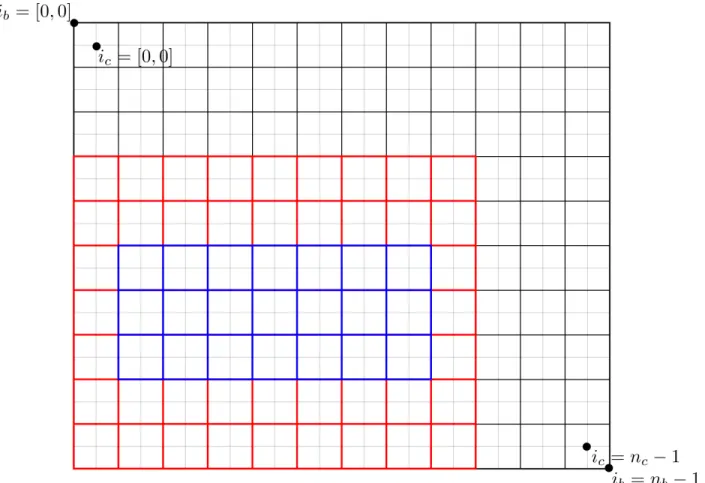 Figure 5.3: The shared memory assignment scheme. Blue: dimensions of the thread block