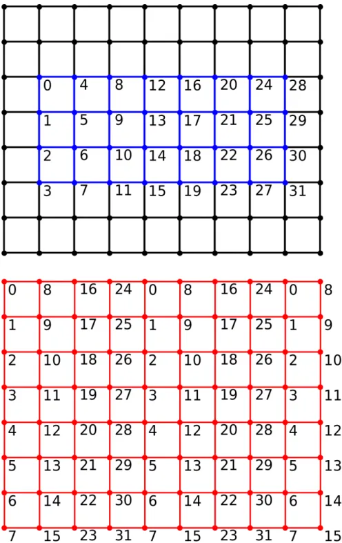 Figure 5.4: The scheme for reading coefficients from global memory to shared memory
