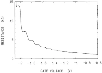 FIG. 3 Two-termmal point contact resistance measured äs a function of gate voltage at 0.6 K.