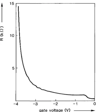 FIG. 9. Resistance of a long constriction (L = 3.4 μιη) äs a function of gate voltage, at T = 50 mK, showing the near absence of quantized plateaus