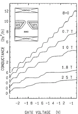 FIG. 12. Point contact conductance (corrected for a senes lead resistance) äs a function of gate voltage for several magnetic field values, illustrating the transition from zero-field  quantiza-tion to quantum Hall effect