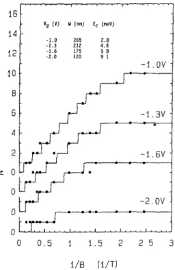 Figure 13 shows the number N of occupied subbands obtained from the measured G (Fig. 12), äs a function of reciprocal magnetic field for various gate voltages