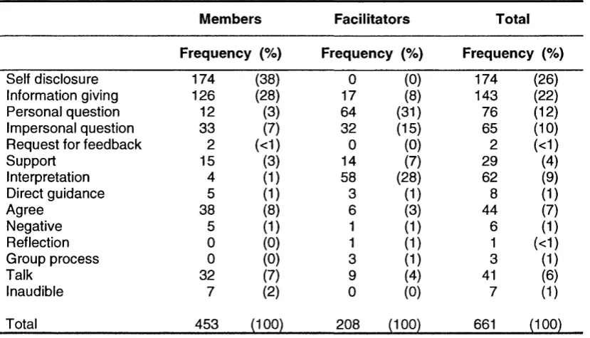 Table 4. Frequency of verbal responses across three group sessions -  Group A