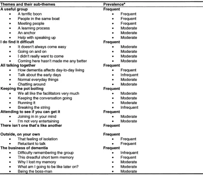 Table 8: Themes and sub-themes identified across participant interviews