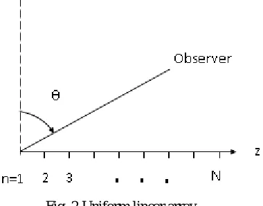 Fig. 2 Uniform linear array  