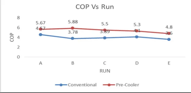 Fig.3: Run vs. COP Chart  