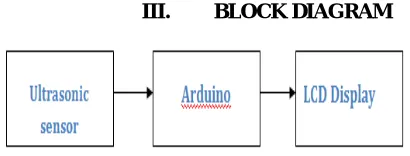 Fig 1: Block Diagram 