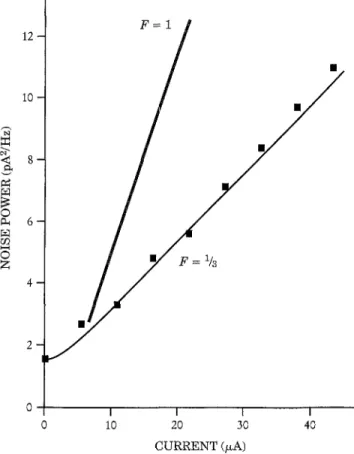 Figure 3. Sub-Poissonian shot noise in a disordered gold wire. At Iow currents, the black curve shows the noise  satu-rate at the level set by the temperature of 0.3 K