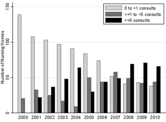Figure 1. The Changing Palliative Care Visit Volume a : Nursing Homes That Introduced  Consults At Some Point during Study Years 2000–2010 b