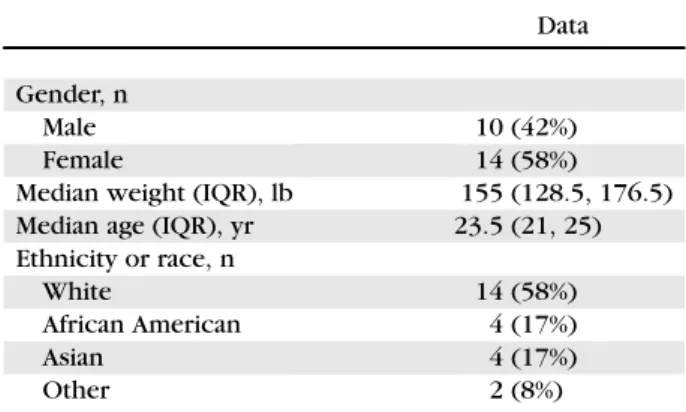 Table 1. DEMOGRAPHIC CHARACTERISTICS OF STUDY SUBJECTS ALTERNATELY RECEIVING BUFFERED 1%