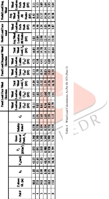 Table 4   Wind Load Calculations As Per IS: 875 (Part-3) 
