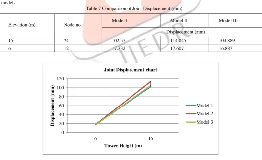 Table 6 Load combinations 