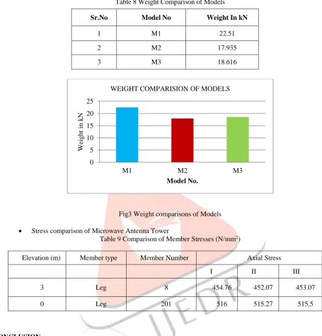 Table 8 Weight Comparison of Models 