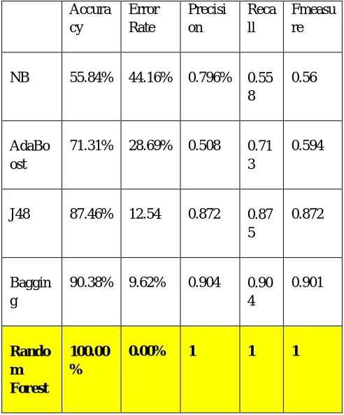 Fig 5.1 Accuracy of classification algorithms 