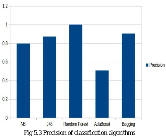 Fig 5.2 Error Rate of classification algorithms 