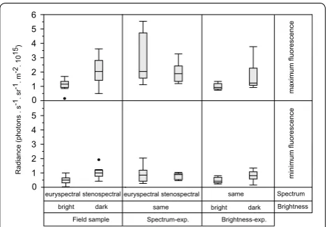 Fig. 6 Maximum and minimum fluorescence brightness of fish at euryspectral (measured after the spectrum experiment, and 19 fish measured after the brightness experiment