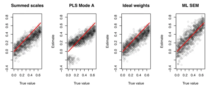 Figure 1 Comparison of regression with summed scales and PLS Mode A composites with latent variable SEM     0.0 0.2 0.4 0.6−0.40.00.20.40.60.8 Summed scalesTrue valueEstimate 0.0 0.2 0.4 0.6−0.40.00.20.40.60.8PLS Mode ATrue valueEstimate 0.0 0.2 0.4 0.6−0.