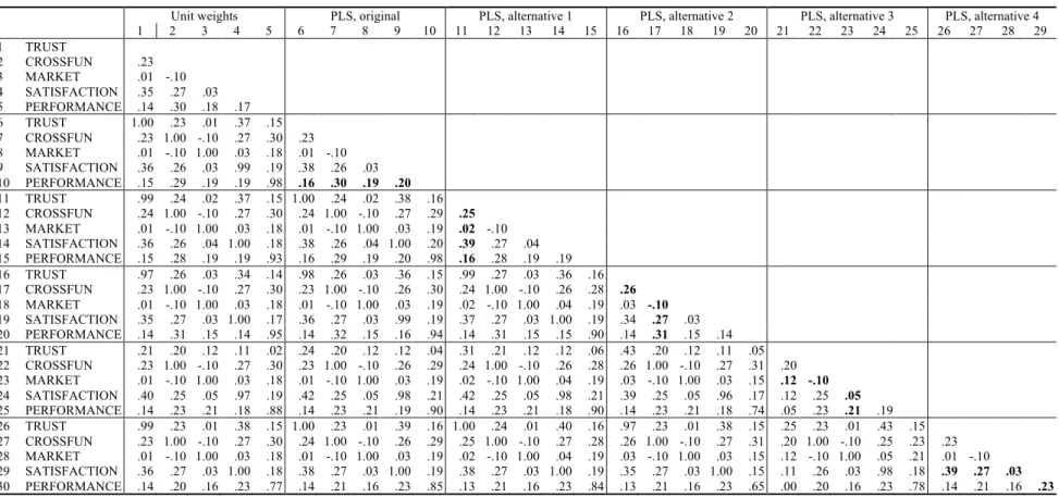 Table 2 Correlations between unit weighted composites and five sets of PLS composites 